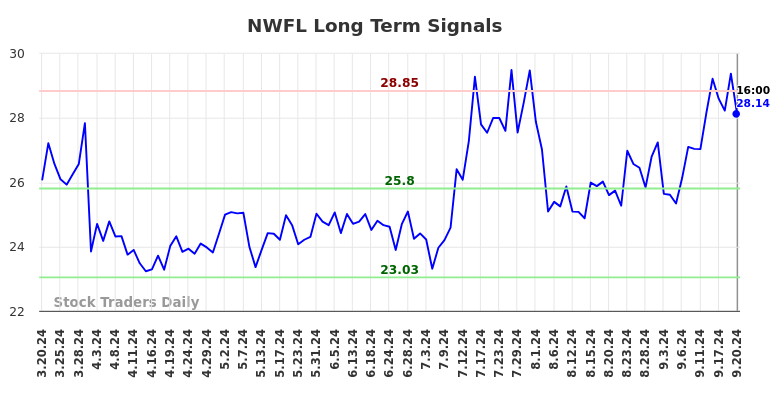 NWFL Long Term Analysis for September 21 2024