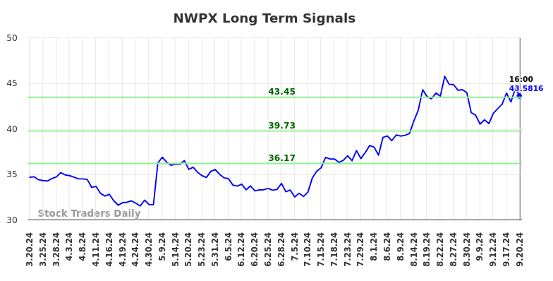 NWPX Long Term Analysis for September 21 2024