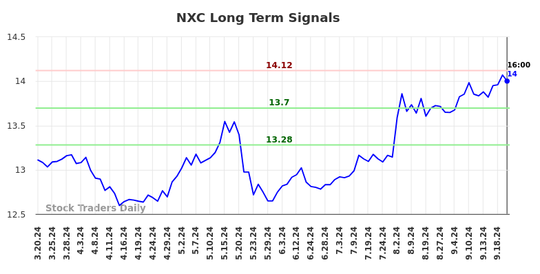 NXC Long Term Analysis for September 21 2024