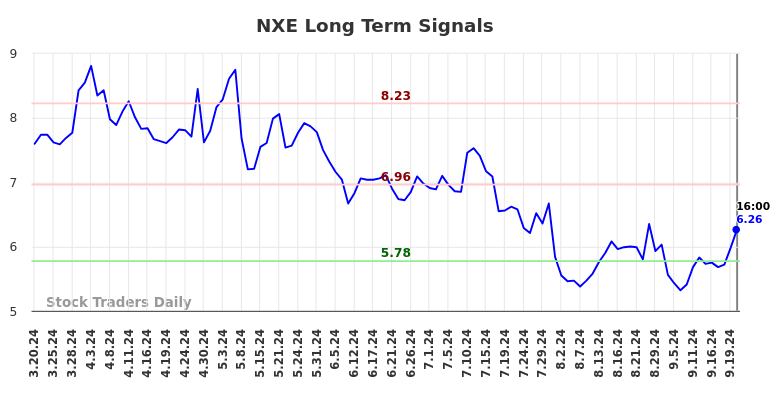 NXE Long Term Analysis for September 21 2024