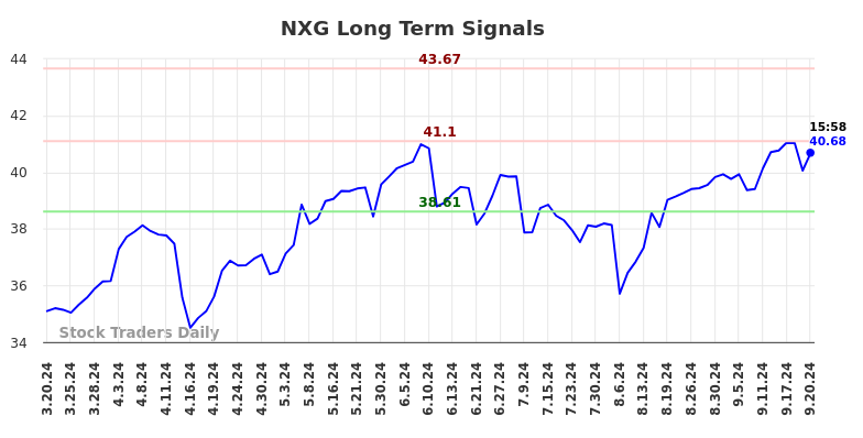 NXG Long Term Analysis for September 21 2024