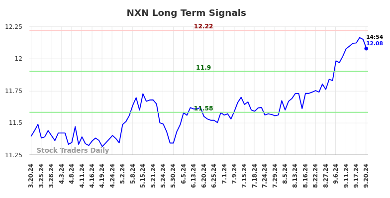 NXN Long Term Analysis for September 21 2024