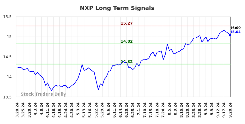 NXP Long Term Analysis for September 21 2024