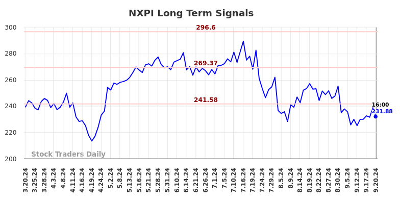 NXPI Long Term Analysis for September 21 2024