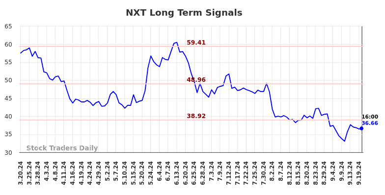 NXT Long Term Analysis for September 21 2024