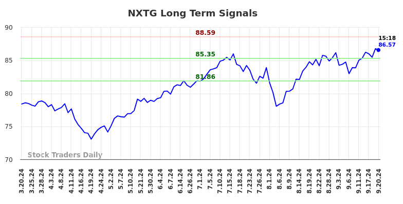 NXTG Long Term Analysis for September 21 2024