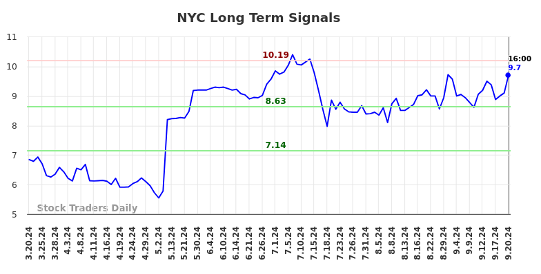 NYC Long Term Analysis for September 21 2024