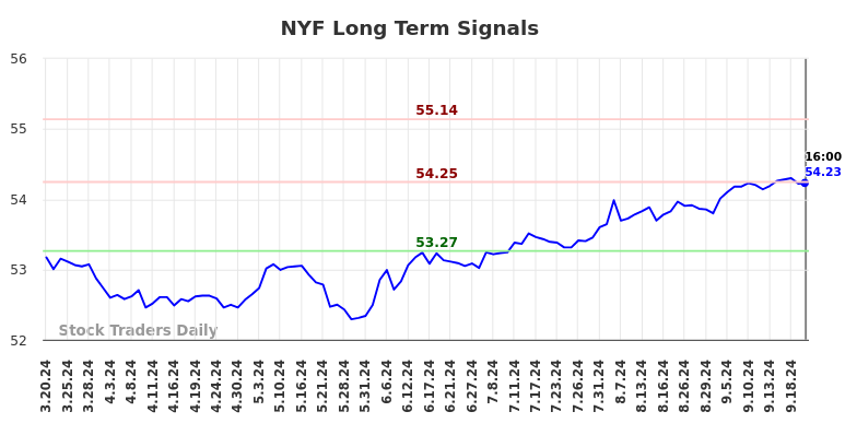 NYF Long Term Analysis for September 21 2024