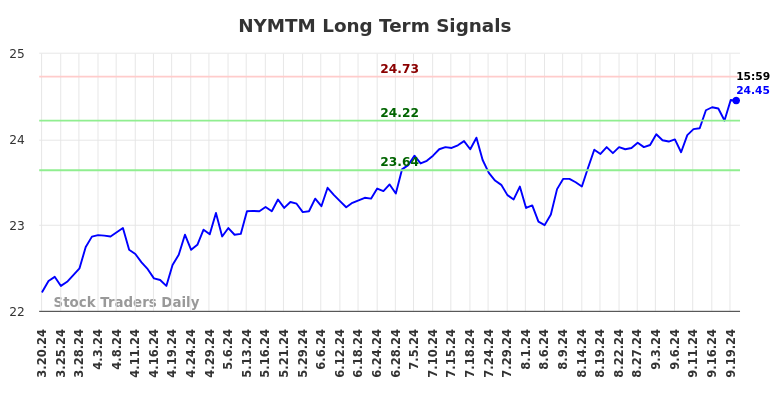 NYMTM Long Term Analysis for September 21 2024