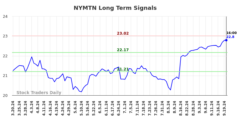 NYMTN Long Term Analysis for September 21 2024