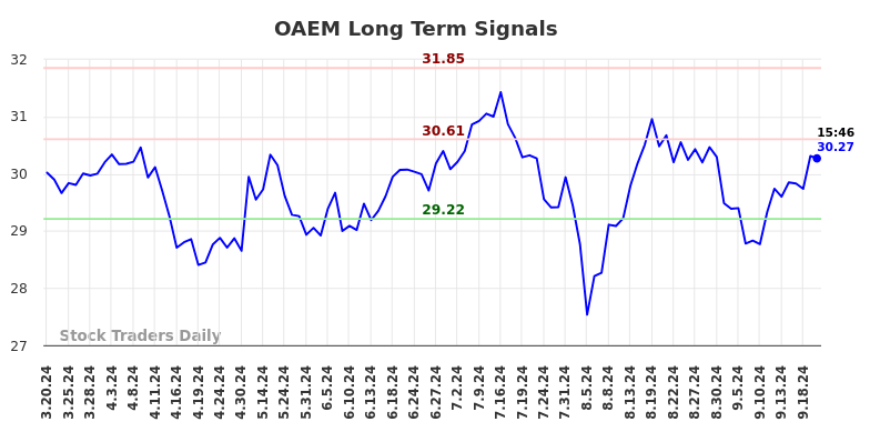 OAEM Long Term Analysis for September 21 2024