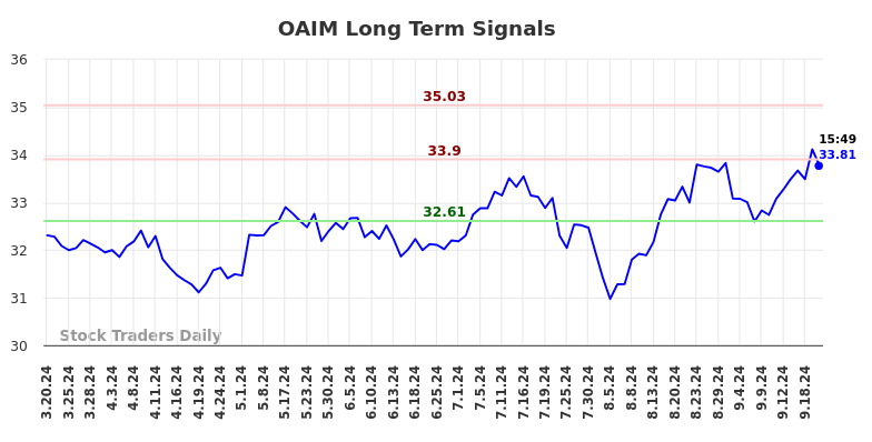 OAIM Long Term Analysis for September 21 2024