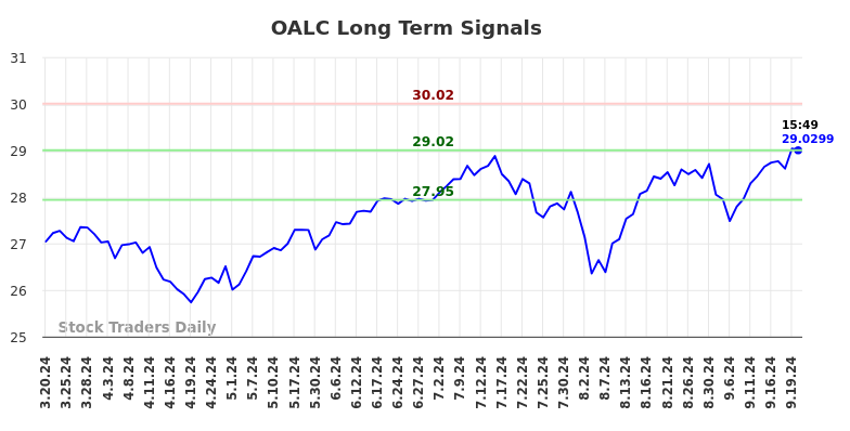 OALC Long Term Analysis for September 21 2024