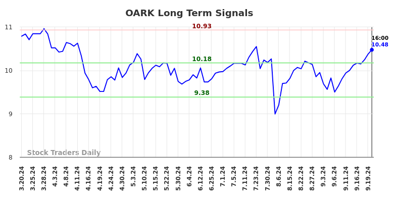 OARK Long Term Analysis for September 21 2024