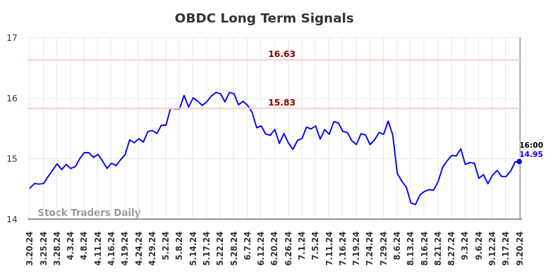 OBDC Long Term Analysis for September 21 2024