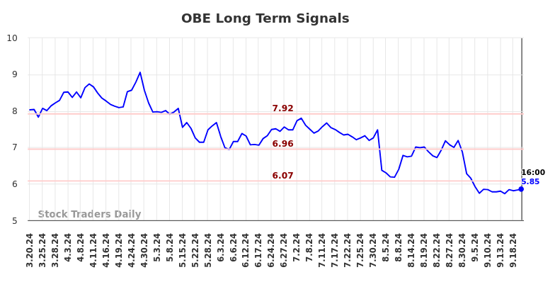 OBE Long Term Analysis for September 21 2024