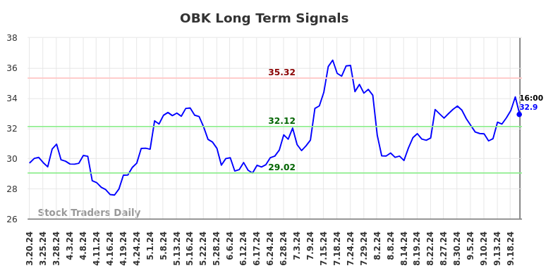 OBK Long Term Analysis for September 21 2024