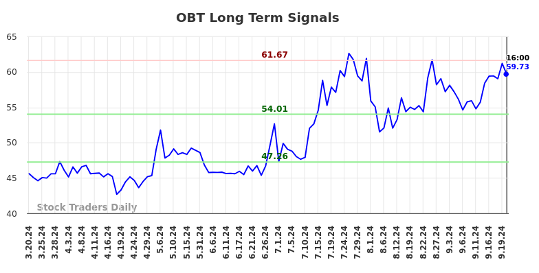 OBT Long Term Analysis for September 21 2024