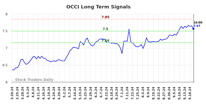 OCCI Long Term Analysis for September 21 2024