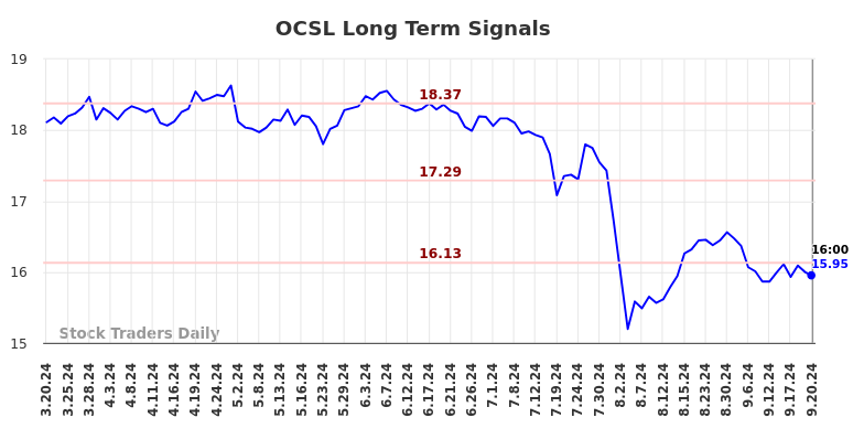 OCSL Long Term Analysis for September 21 2024