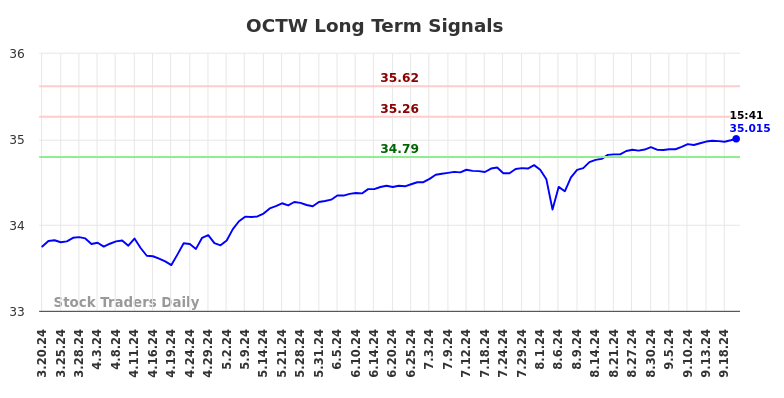 OCTW Long Term Analysis for September 21 2024