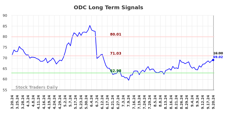 ODC Long Term Analysis for September 21 2024