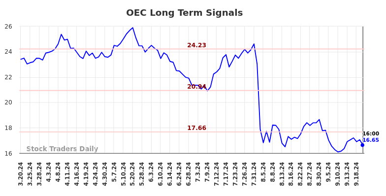 OEC Long Term Analysis for September 21 2024