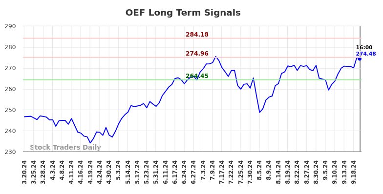 OEF Long Term Analysis for September 21 2024