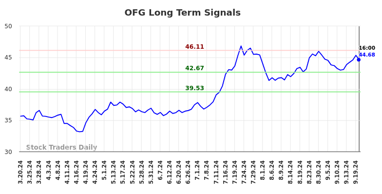 OFG Long Term Analysis for September 21 2024