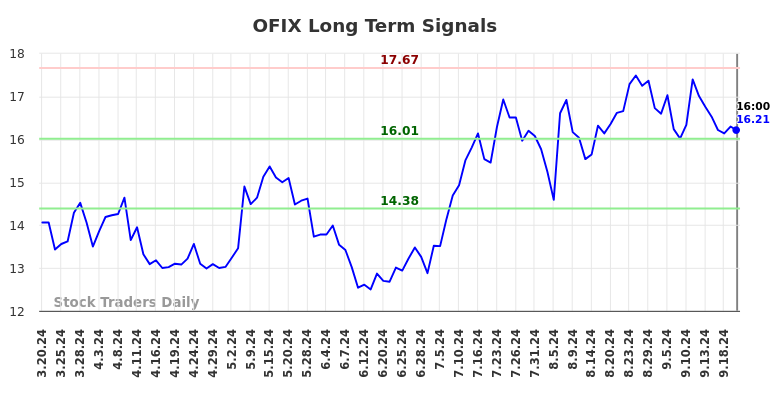 OFIX Long Term Analysis for September 21 2024