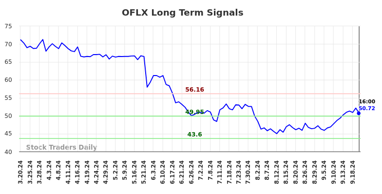 OFLX Long Term Analysis for September 21 2024