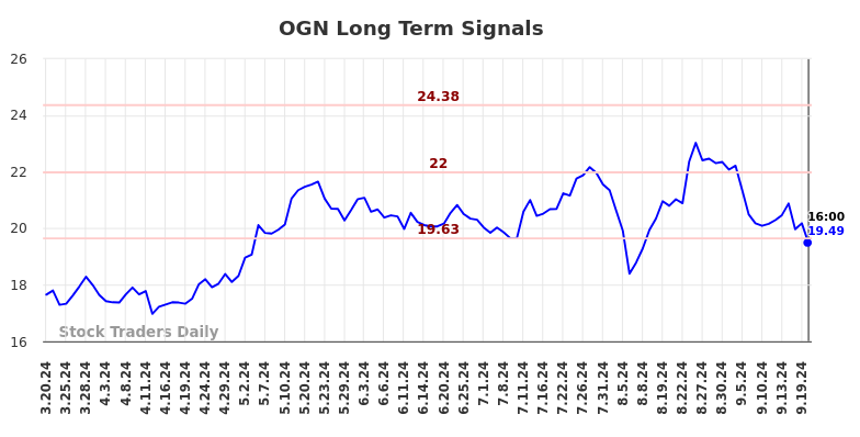 OGN Long Term Analysis for September 21 2024