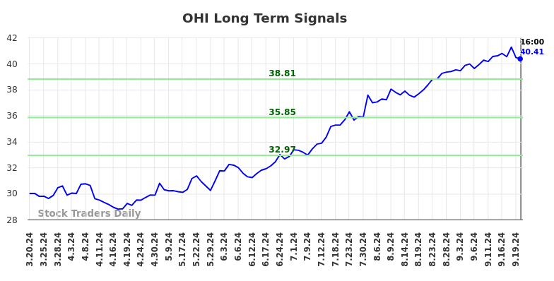 OHI Long Term Analysis for September 21 2024