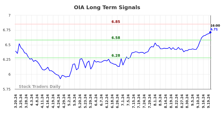 OIA Long Term Analysis for September 21 2024