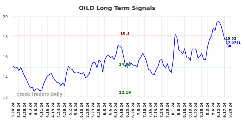 OILD Long Term Analysis for September 21 2024