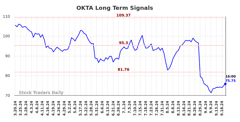 OKTA Long Term Analysis for September 21 2024