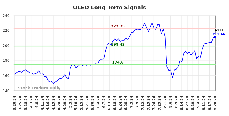 OLED Long Term Analysis for September 21 2024