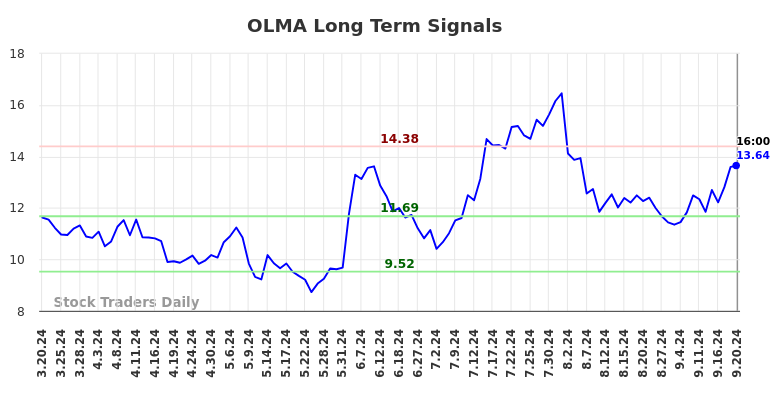 OLMA Long Term Analysis for September 21 2024