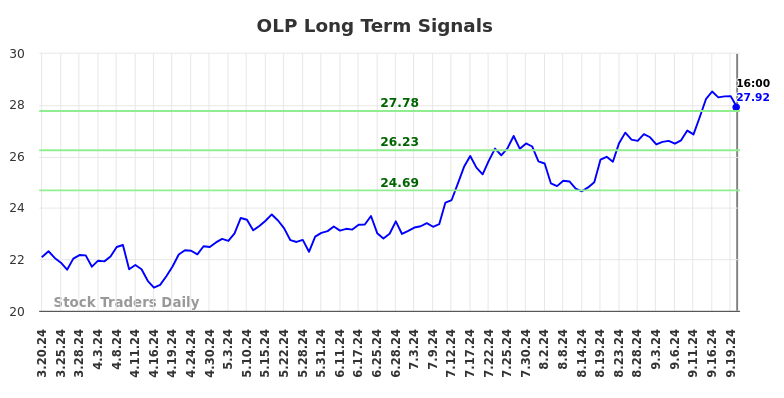 OLP Long Term Analysis for September 21 2024