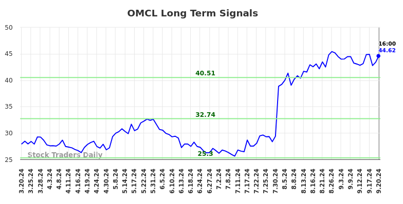 OMCL Long Term Analysis for September 21 2024