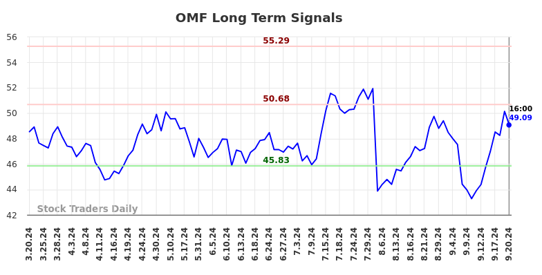 OMF Long Term Analysis for September 21 2024