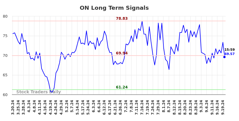 ON Long Term Analysis for September 21 2024