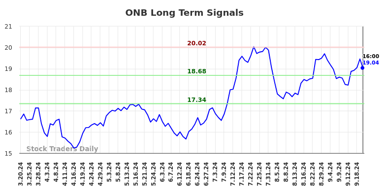 ONB Long Term Analysis for September 21 2024