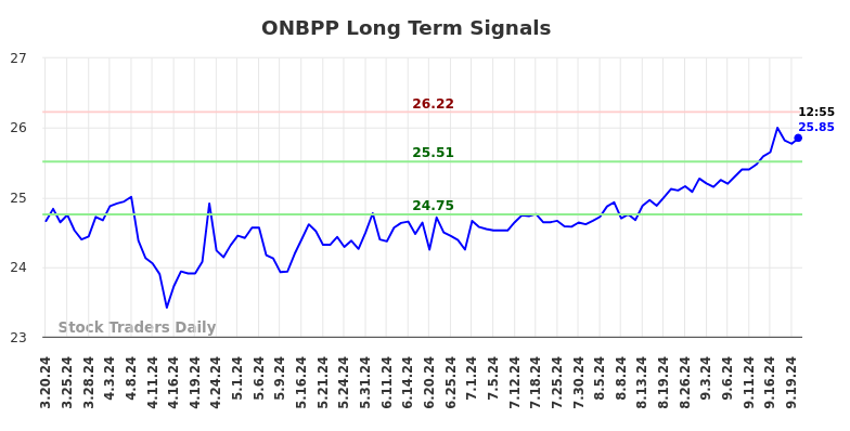 ONBPP Long Term Analysis for September 21 2024