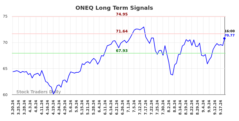 ONEQ Long Term Analysis for September 21 2024