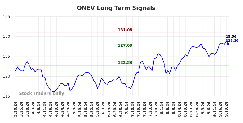 ONEV Long Term Analysis for September 21 2024