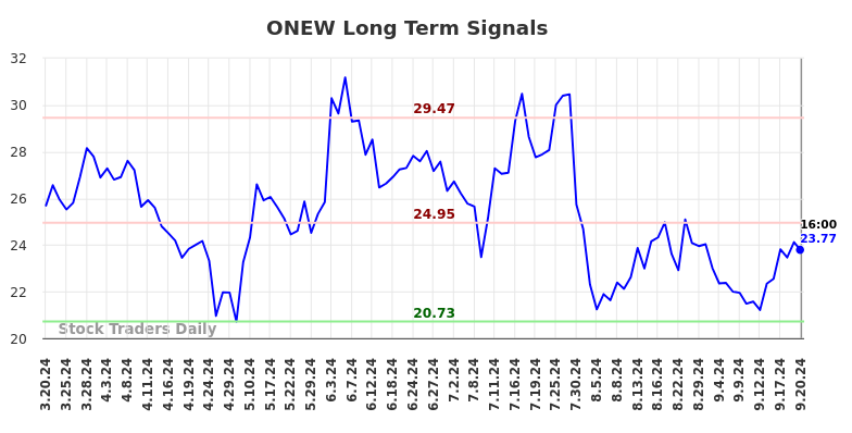 ONEW Long Term Analysis for September 21 2024