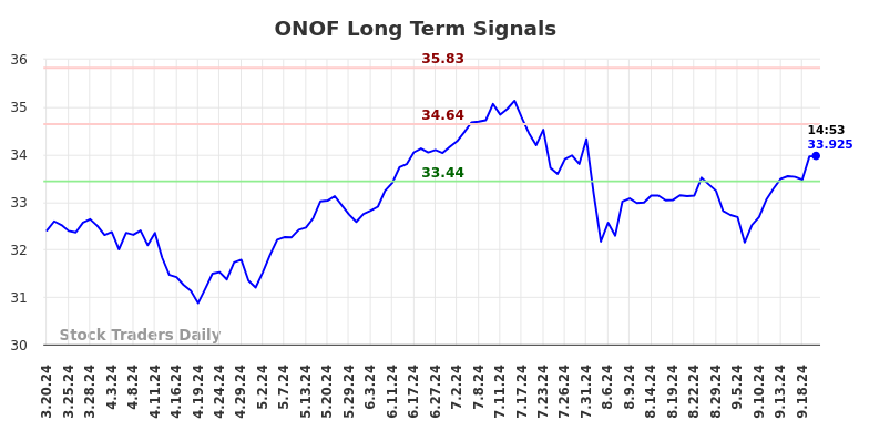 ONOF Long Term Analysis for September 21 2024