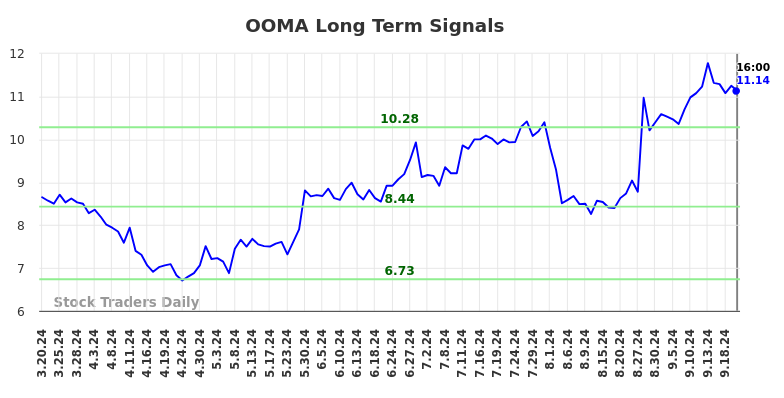 OOMA Long Term Analysis for September 21 2024