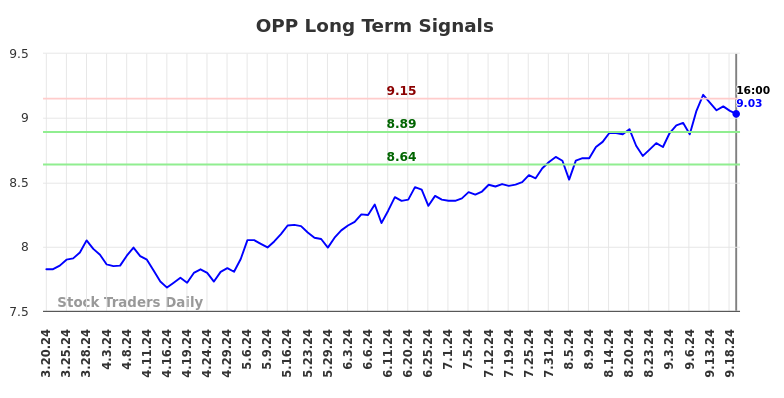 OPP Long Term Analysis for September 21 2024